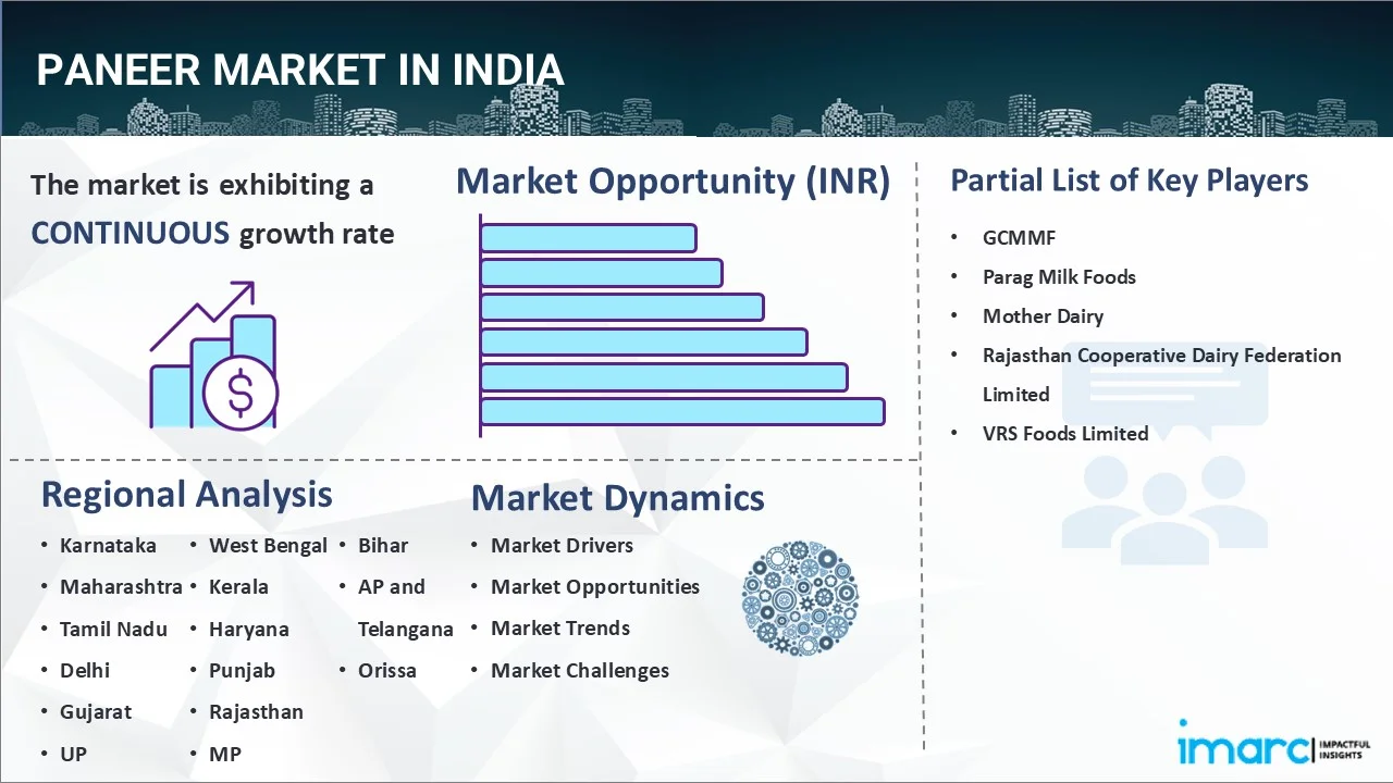 Paneer Market in India