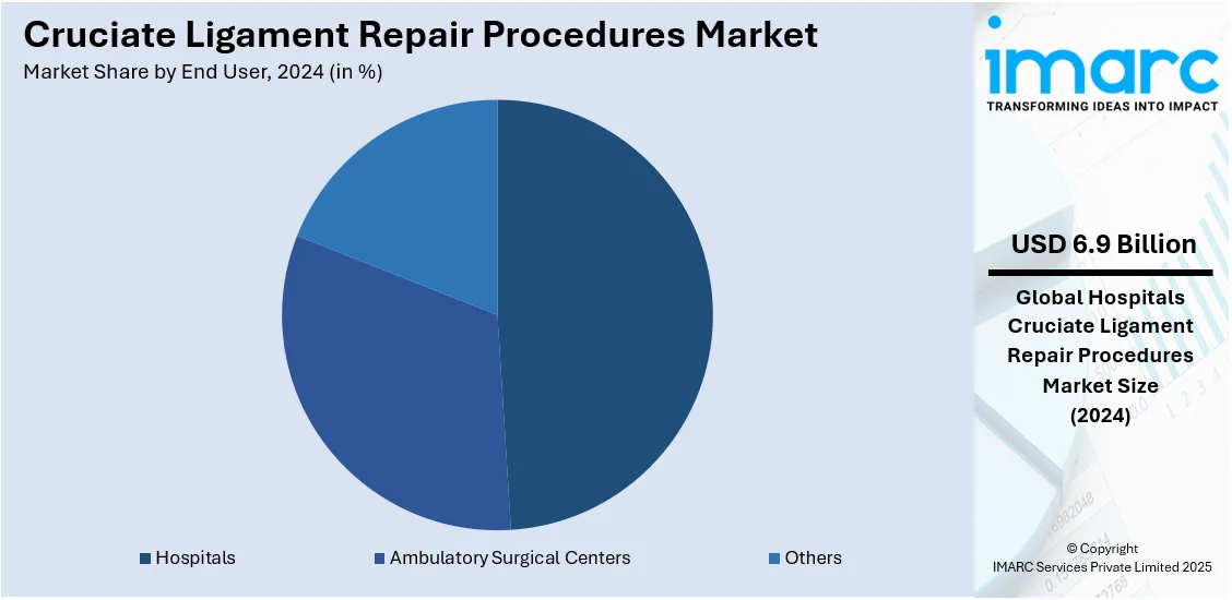 Cruciate Ligament Repair Procedures Market By End User