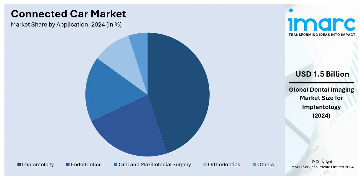 Global Dental Imaging Market for Application