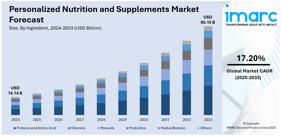 Personalized Nutrition and Supplements Market Size