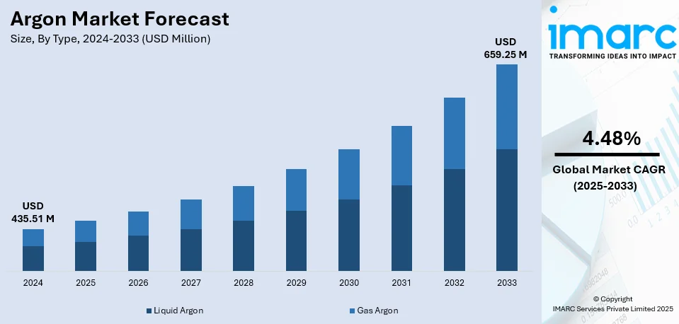 Argon Market Size