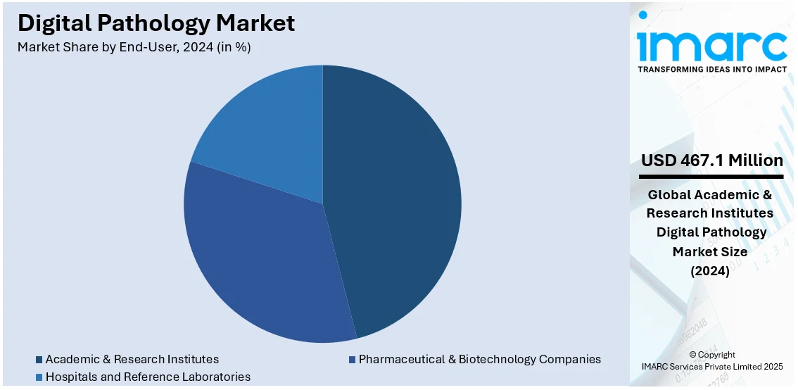 Digital Pathology Market By End User