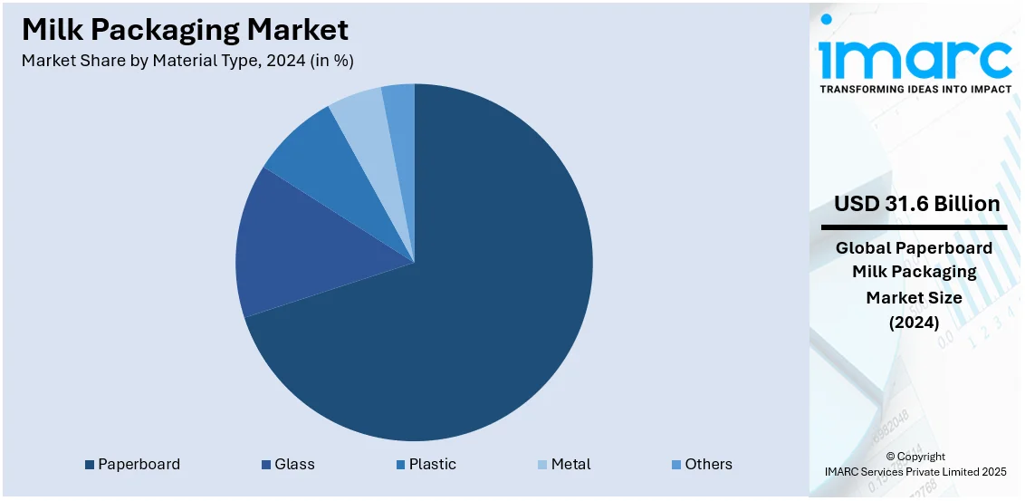 Milk Packaging Market By Material Type