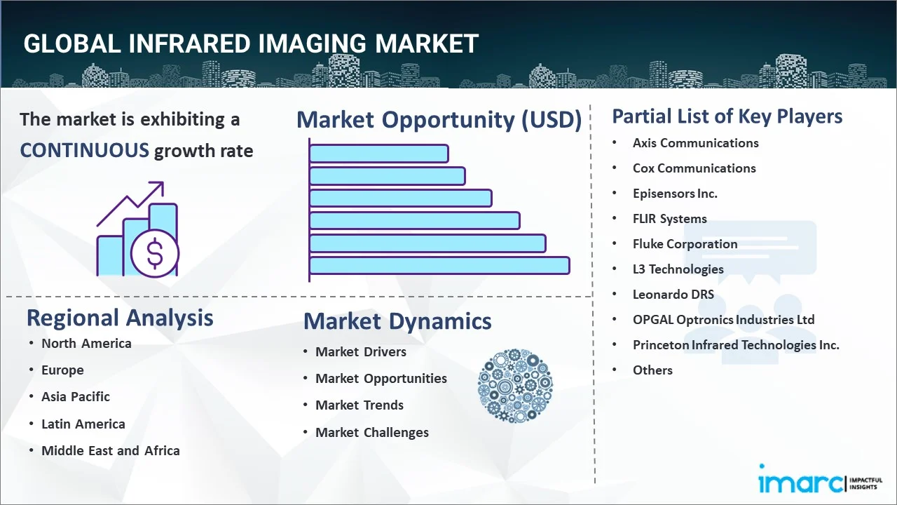 Infrared Imaging Market