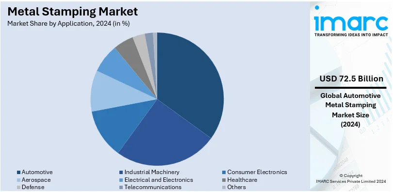 Metal Stamping Market By Application