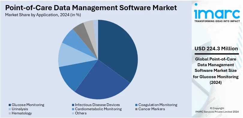 Point-of-Care Data Management Software Market By Application