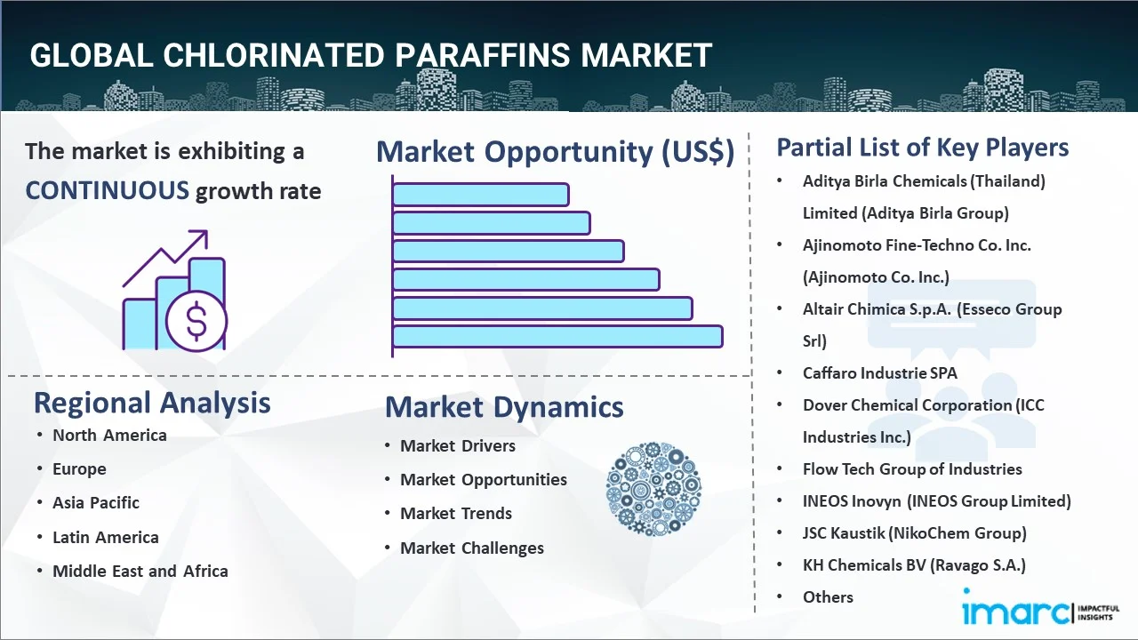 Chlorinated Paraffins Market