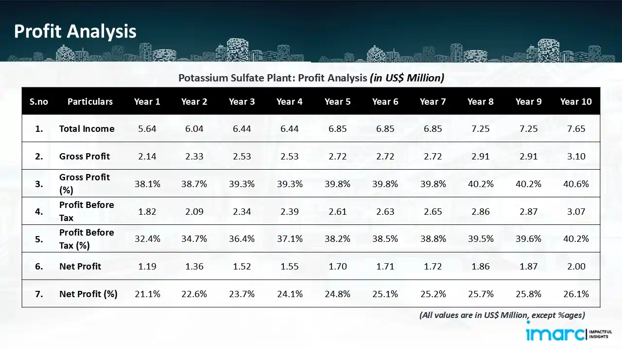 Profitability Analysis Year on Year Basis