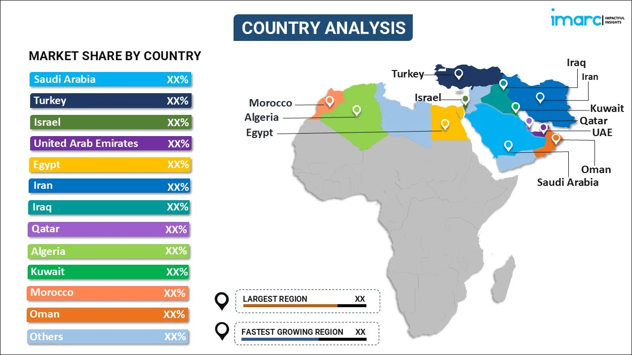 MENA Health and Wellness Market By Country