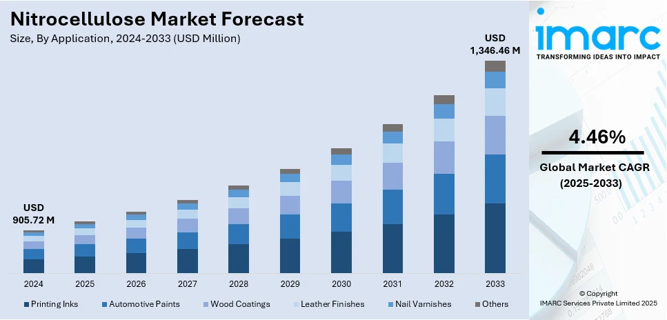 Nitrocellulose Market Size