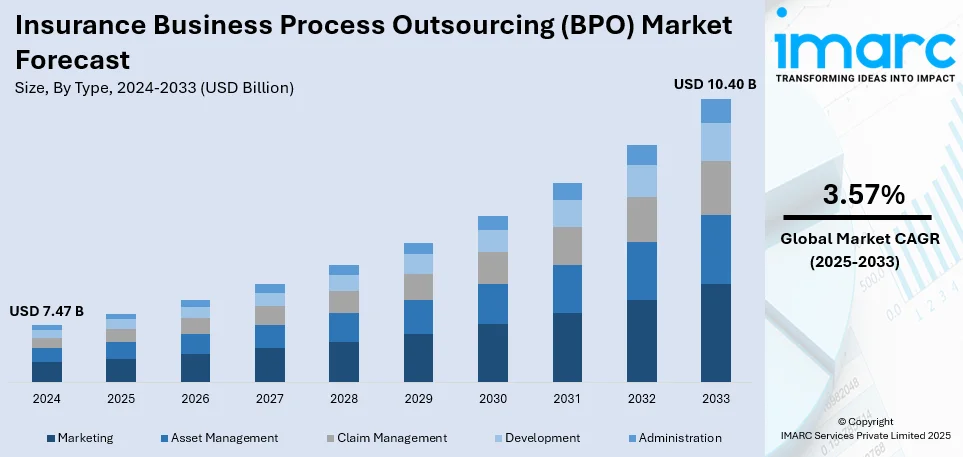 Insurance Business Process Outsourcing (BPO) Market Size