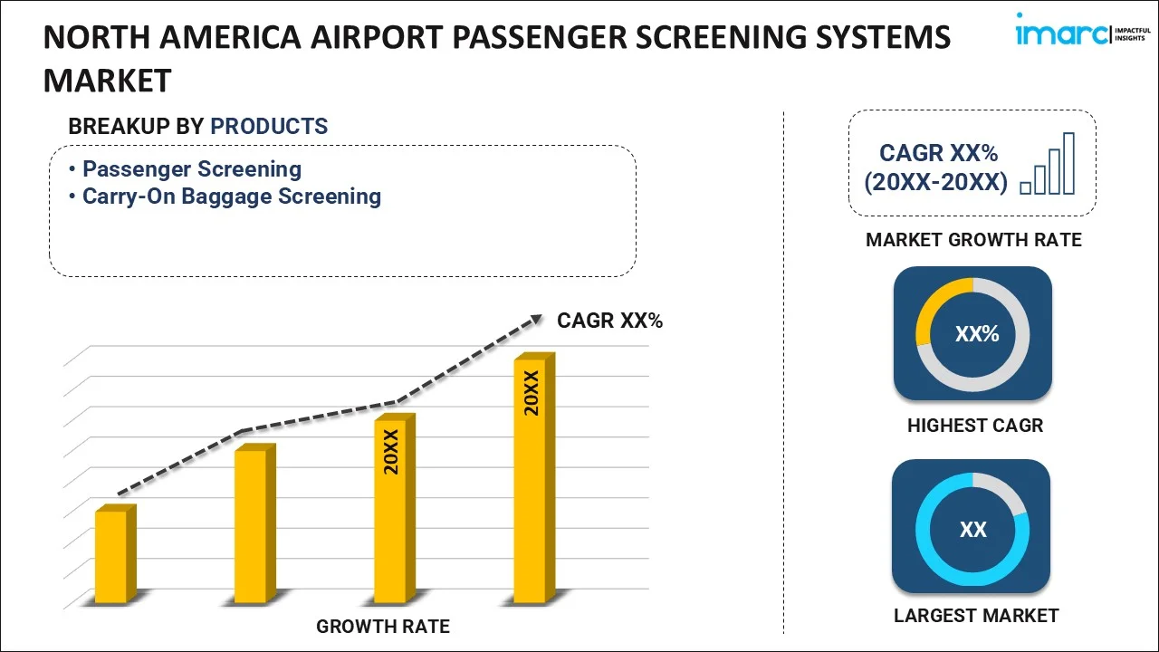 North America Airport Passenger Screening Systems Market