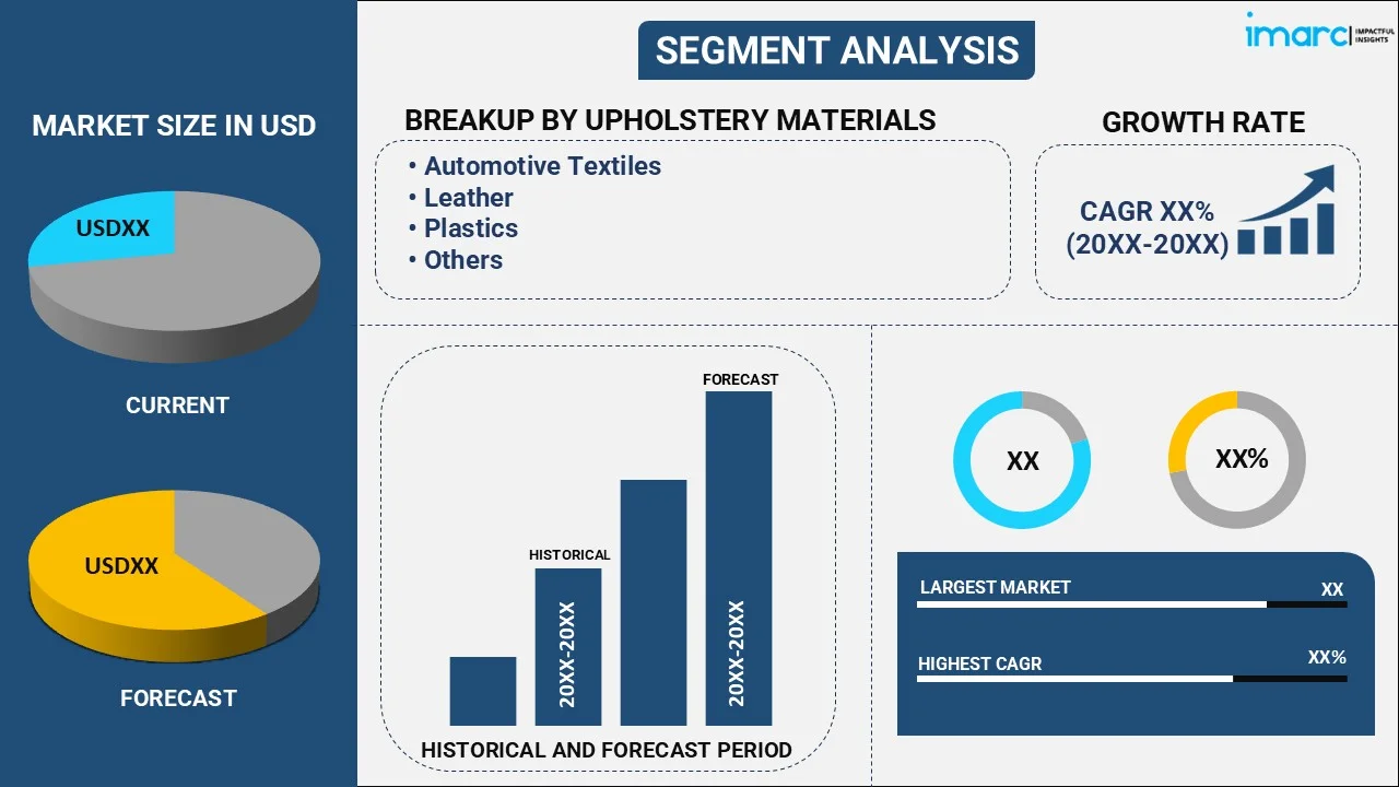 Automotive Upholstery Market By Upholstery Materials