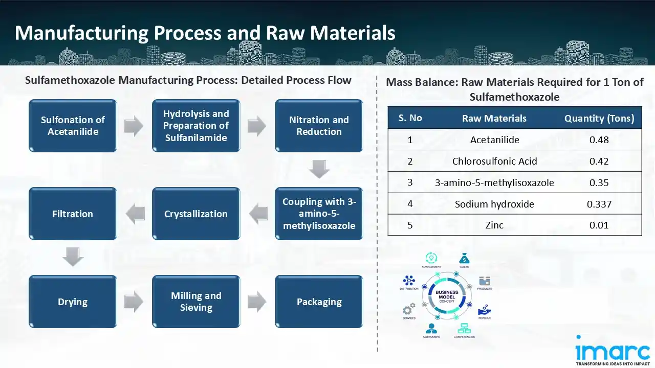 Manufacturing Process