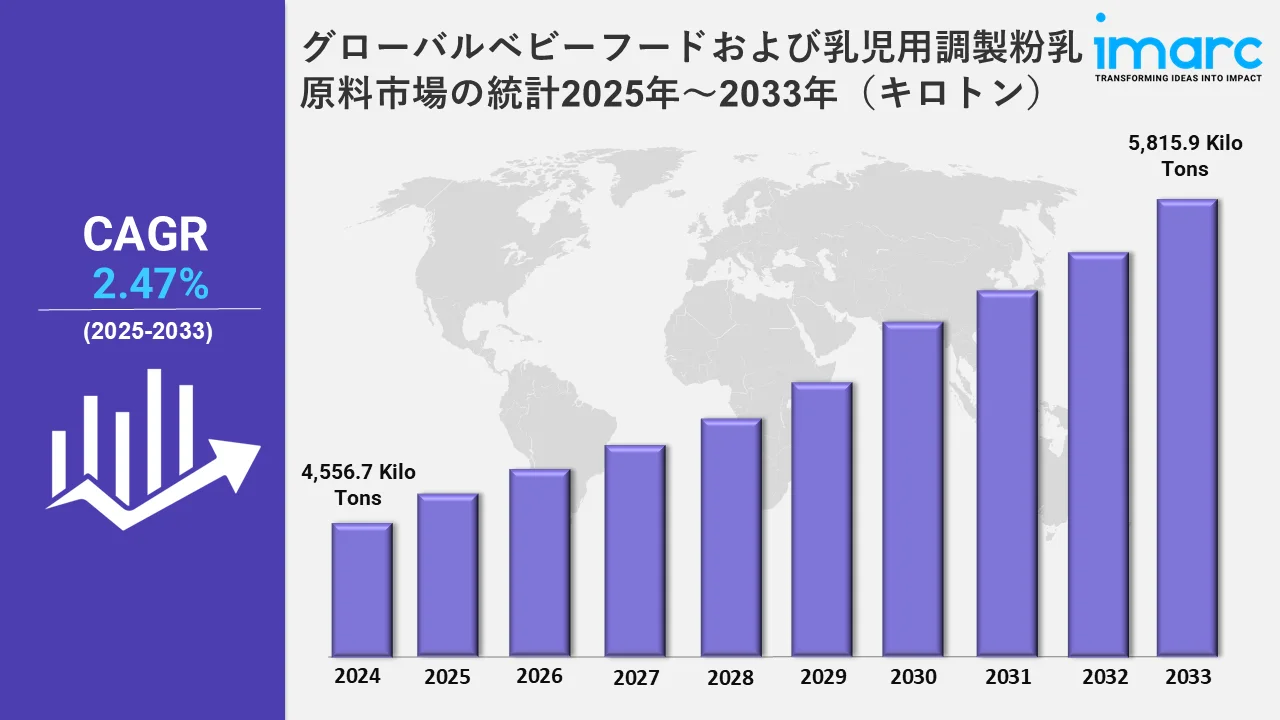 ベビーフード・粉ミルク原料市場