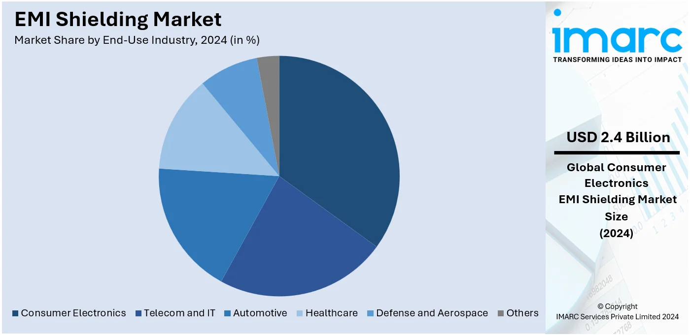 EMI Shielding Market By End Use Industry