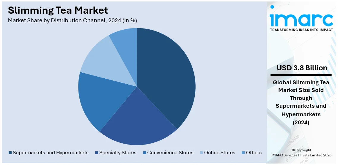 Slimming Tea Market By Distribution Channel