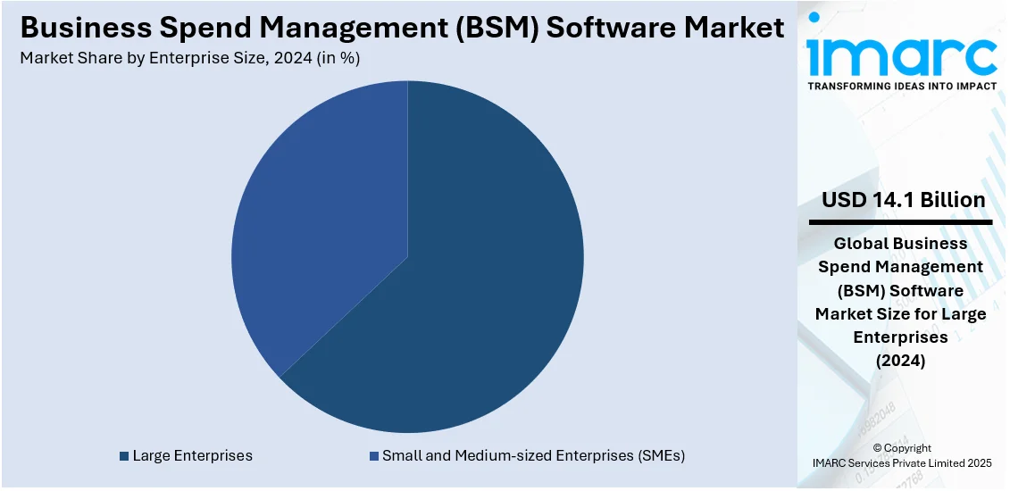 Business Spend Management (BSM) Software Market By Enterprise Size