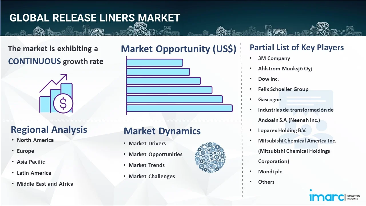 Release Liners Market