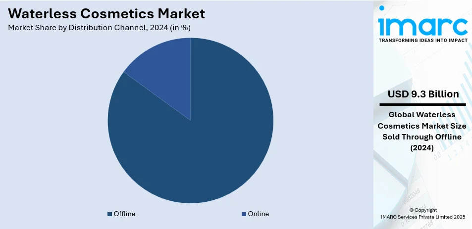 Waterless Cosmetics Market By Distribution Channel