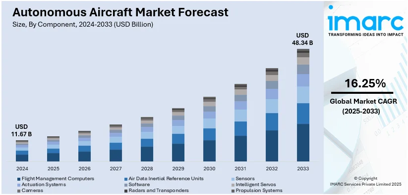 Autonomous Aircraft Market Size