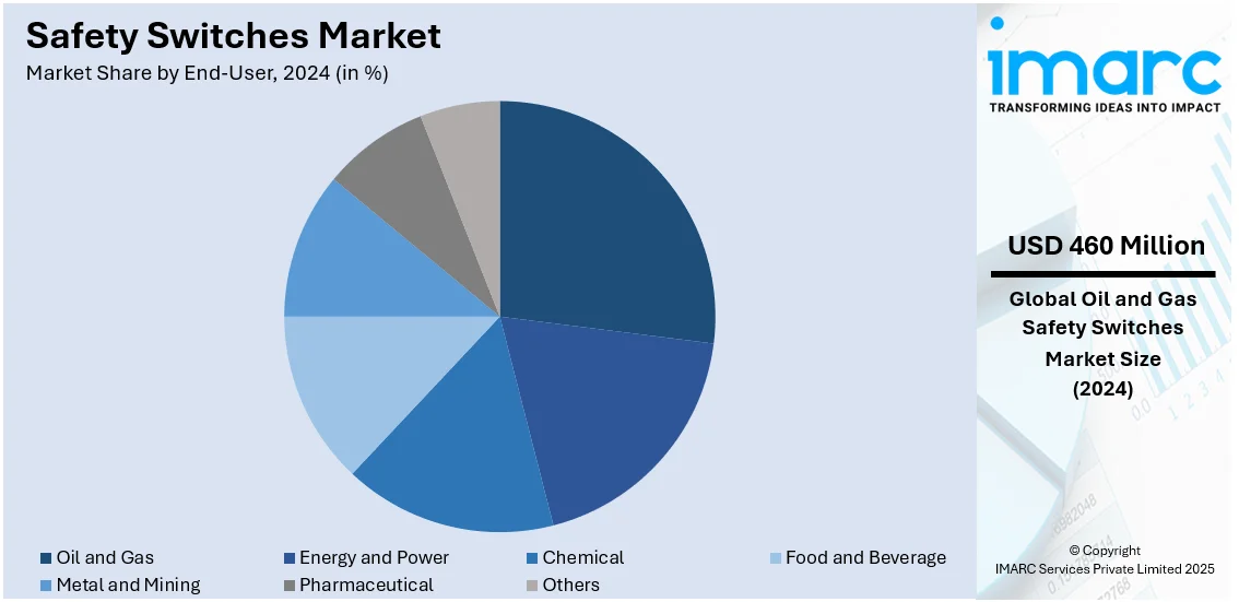 Safety Switches Market By End User