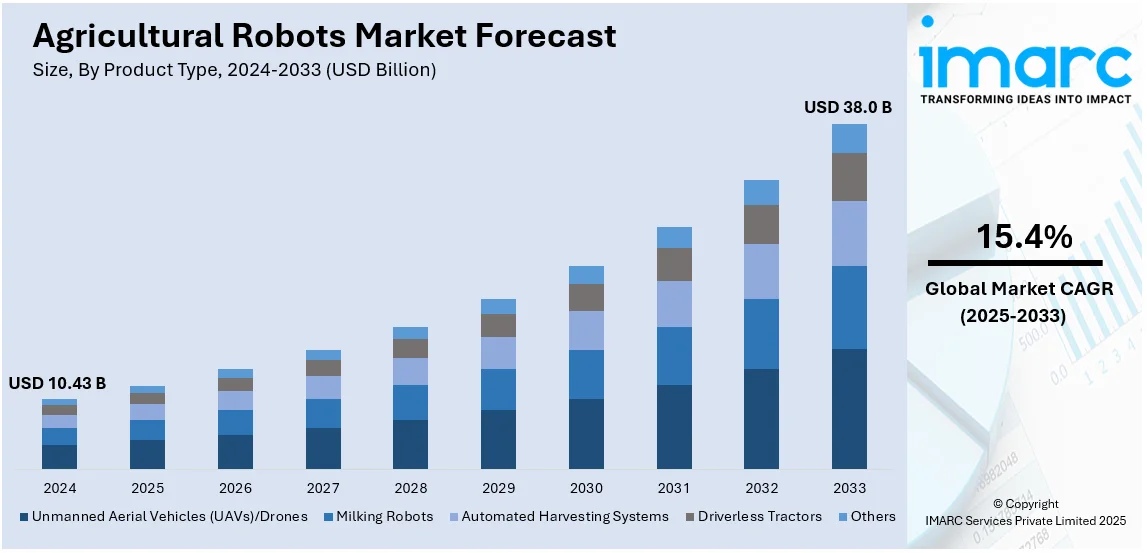 Agricultural Robots Market Size