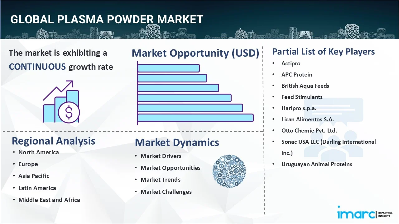 Plasma Powder Market