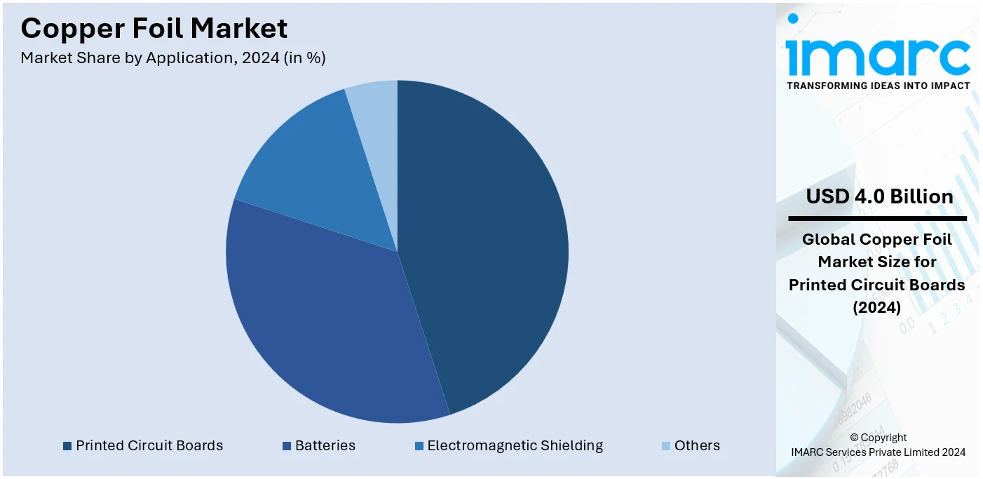 Copper Foil Market By Application