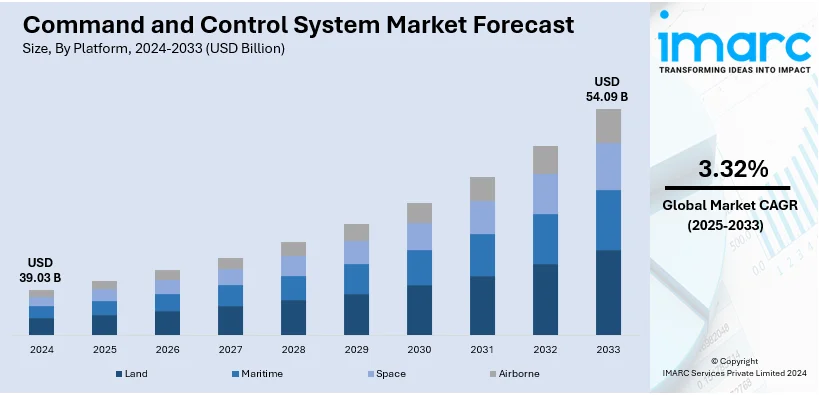 Command and Control System Market Size