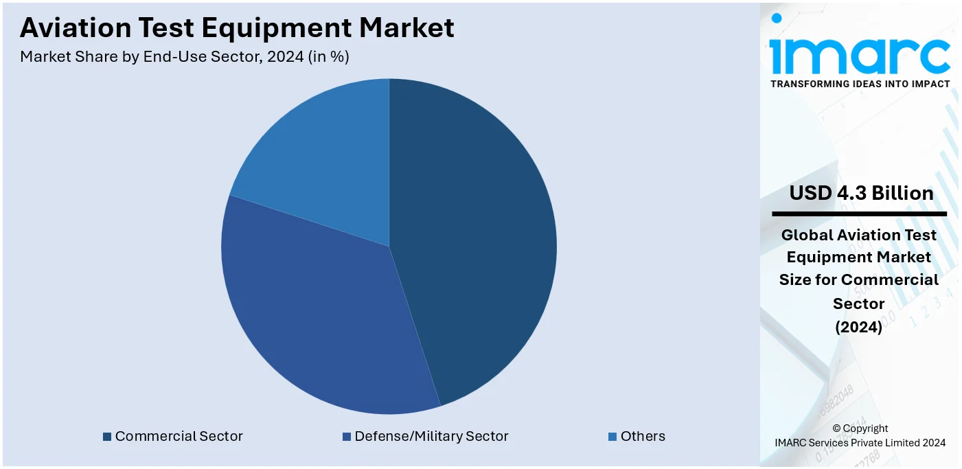 Aviation Test Equipment Market By End Use Sector