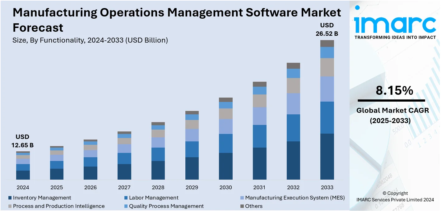 Manufacturing Operations Management Software Market Size