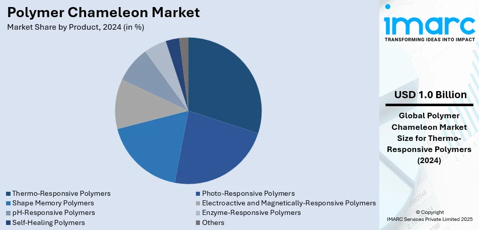 Polymer Chameleon Market By Product