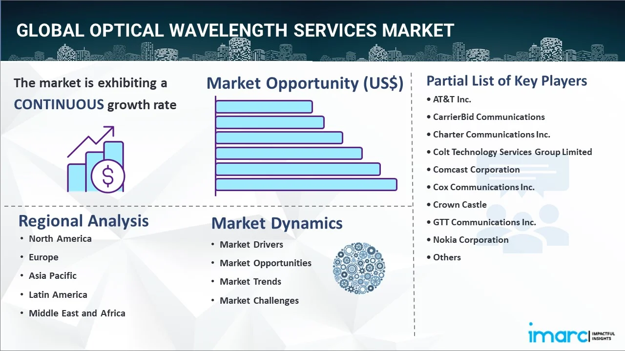 Optical Wavelength Services Market