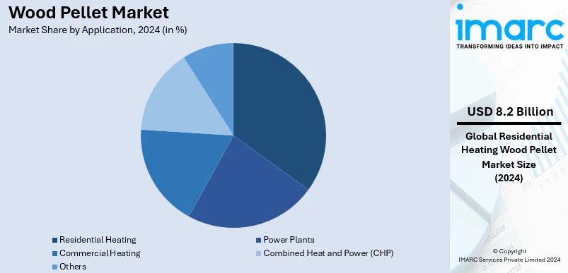 Wood Pellet Market By Application