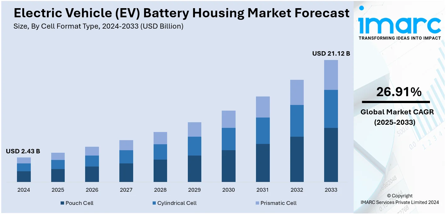 Electric Vehicle (EV) Battery Housing Market Size