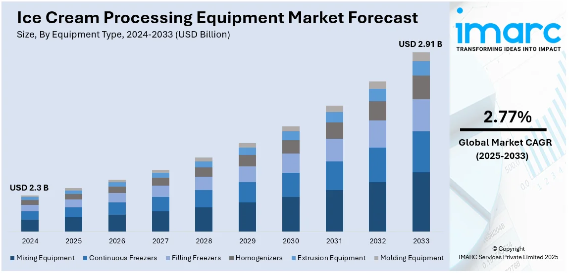 Ice Cream Processing Equipment Market Size