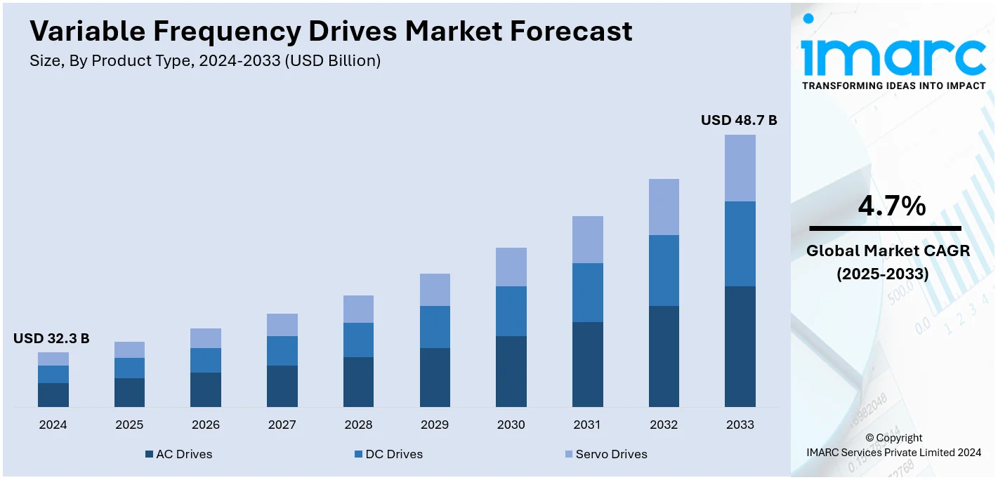 Variable Frequency Drives Market Size