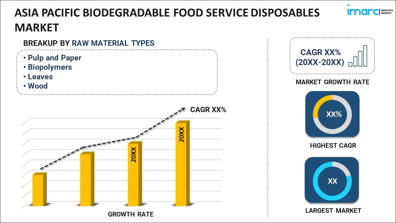 Asia Pacific Biodegradable Food Service Disposables Market