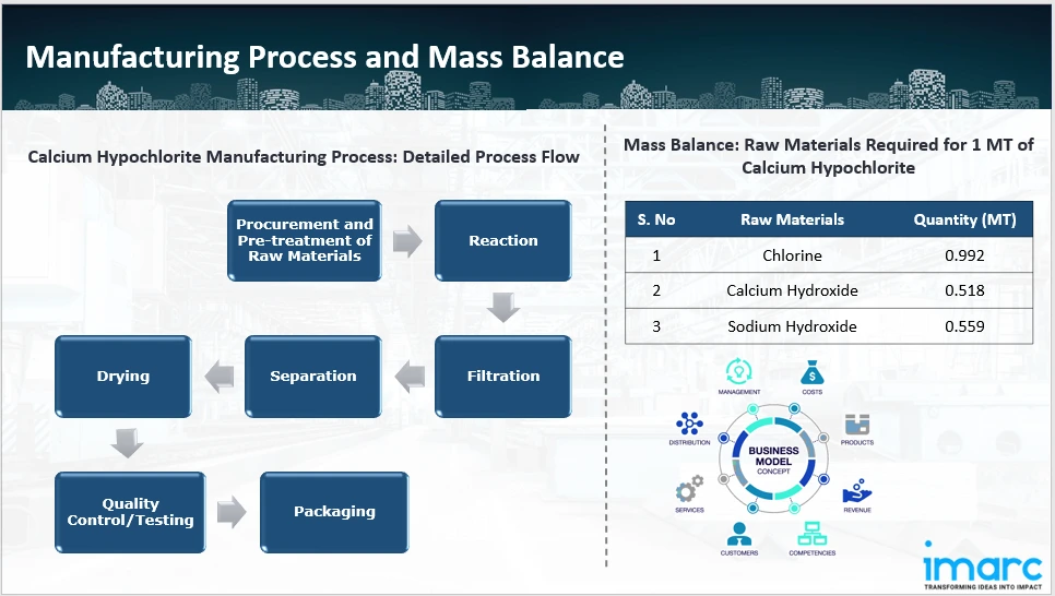 Manufacturing Process