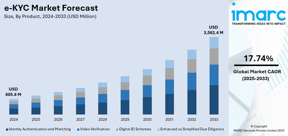 e-KYC Market Size