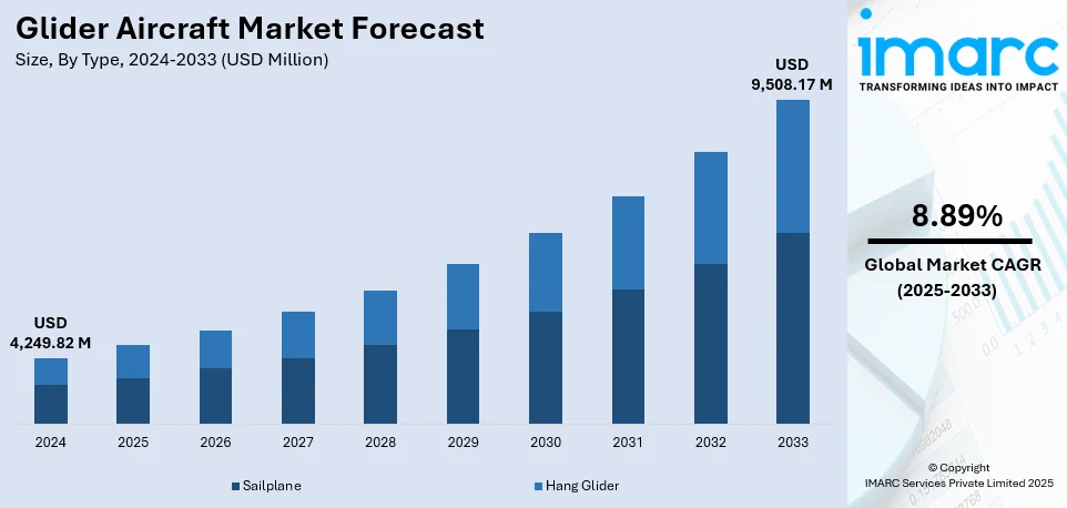 Glider Aircraft Market Size