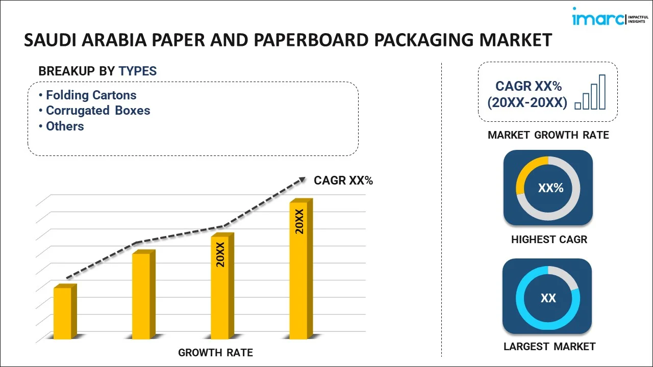 Saudi Arabia Paper and Paperboard Packaging Market Report