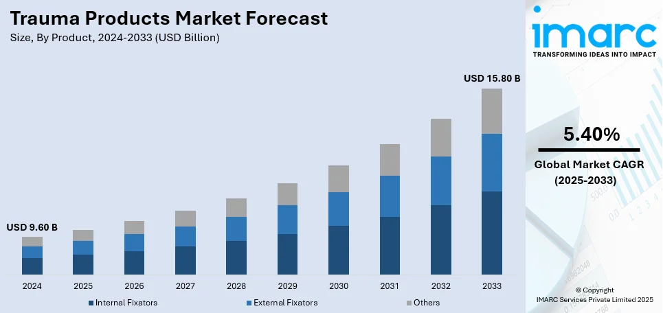 Trauma Products Market Size