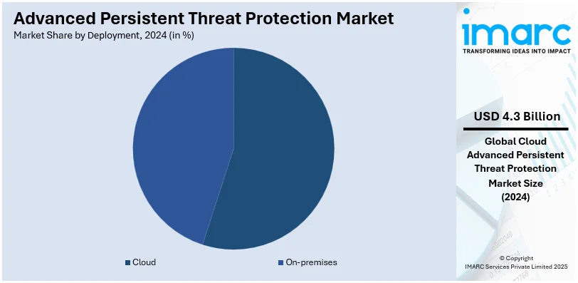 Advanced Persistent Threat Protection Market By Deployment