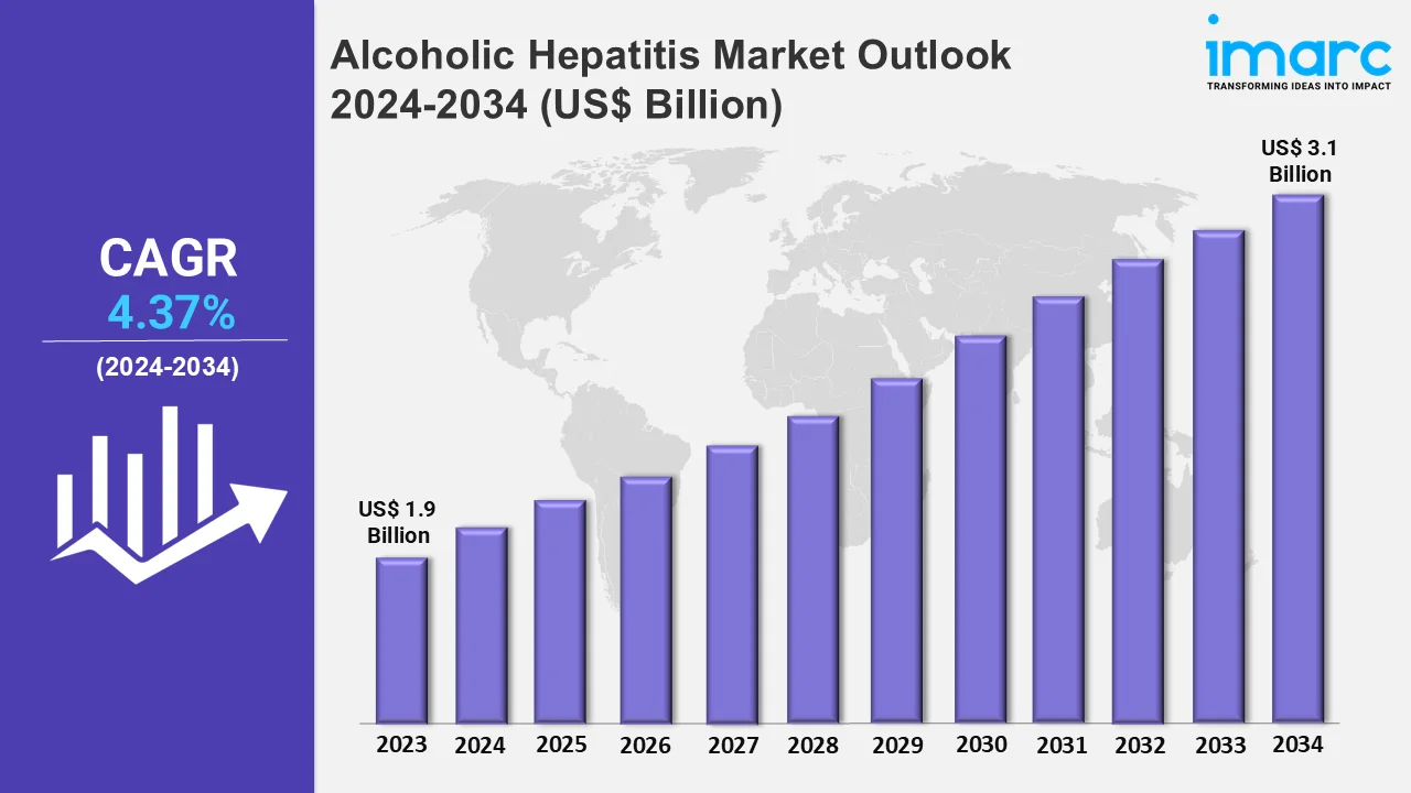 Alcoholic Hepatitis Market