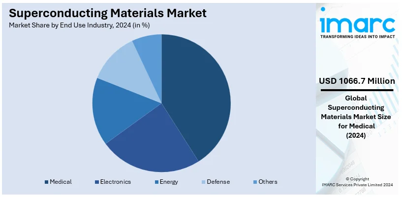 Superconducting Materials Market by End Use Industry