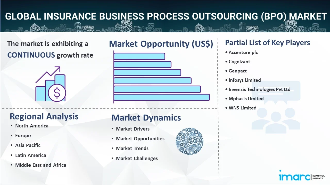 Insurance Business Process Outsourcing (BPO) Market Report