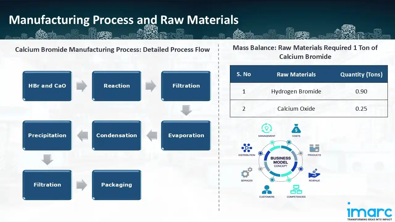 Manufacturing Process