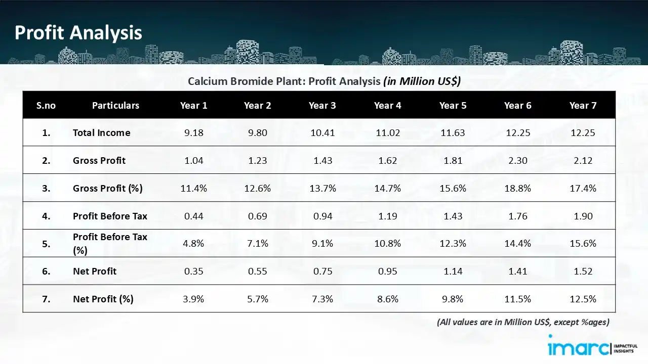 Profitability Analysis Year on Year Basis